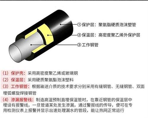 自贡聚氨酯直埋保温管厂家产品保温结构