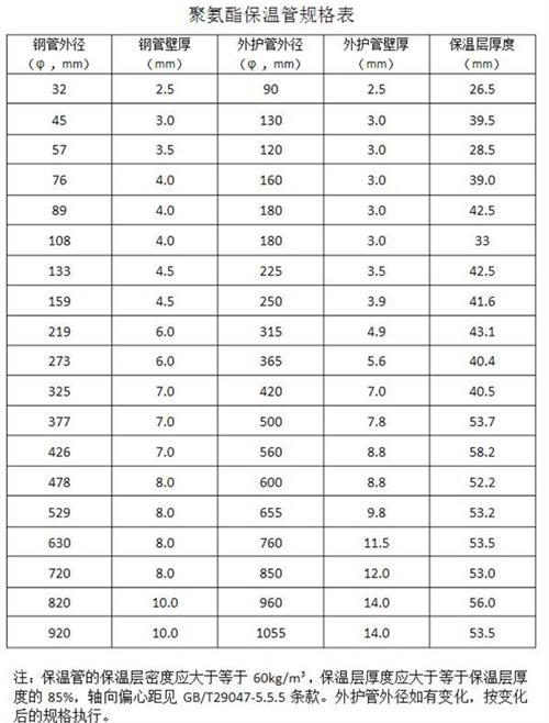 自贡热力聚氨酯保温管产品规格尺寸